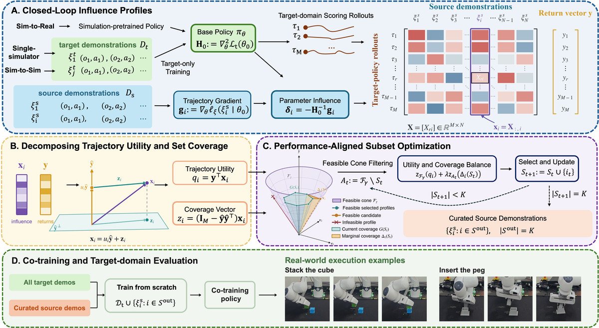 Overview of TUCO in four panels: A, closed-loop influence profiles computed from target-domain scoring rollouts; B, decomposition of each influence profile into trajectory utility and a coverage vector; C, performance-aligned subset optimization with a feasible cone and greedy utility-coverage selection; D, co-training on all target demonstrations plus the curated source demonstrations.