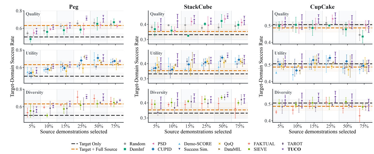 Sim-to-sim results from IsaacSim to MuJoCo on Peg, StackCube, and CupCake: target-domain success rate against the share of source demonstrations selected, grouped into quality, utility, and diversity baselines, with target-only and full-source reference lines.