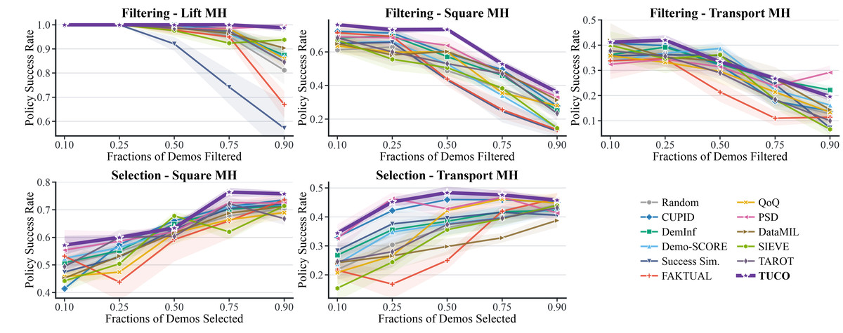 Single-simulator RoboMimic results: policy success rate against the fraction of demonstrations filtered (Lift, Square, Transport) or selected (Square, Transport) for TUCO and eleven baselines.